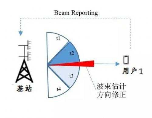 5G Massive MIMO 网络中的天线波束（Beam）管理原理