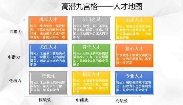 “潜力-能力”——人才盘点高潜九宫格使用指南