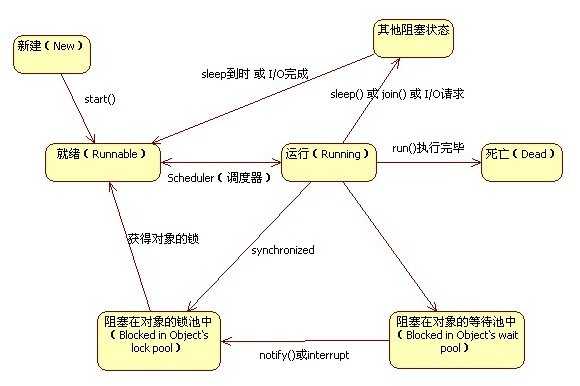 java线程的状态转换