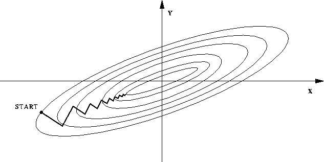 （图中椭圆表示目标函数的等高线，两个坐标轴代表两个特征）