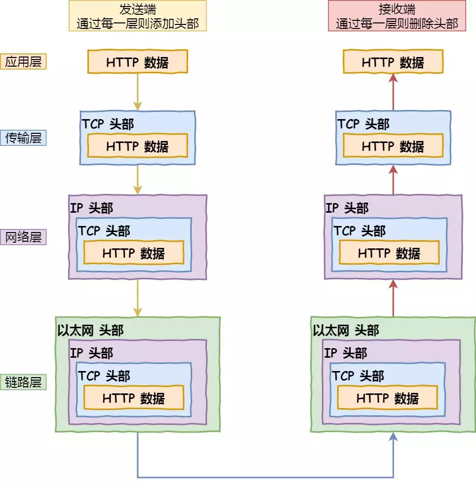 一个数据包在网络中的心路历程