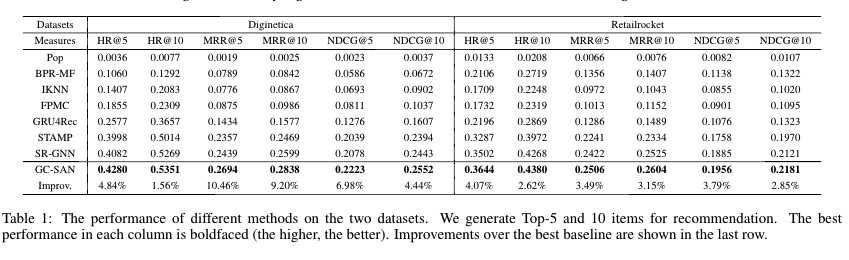 论文阅读《Graph Contextualized Self-Attention Network for Session-based Recommendation》「终于解决」