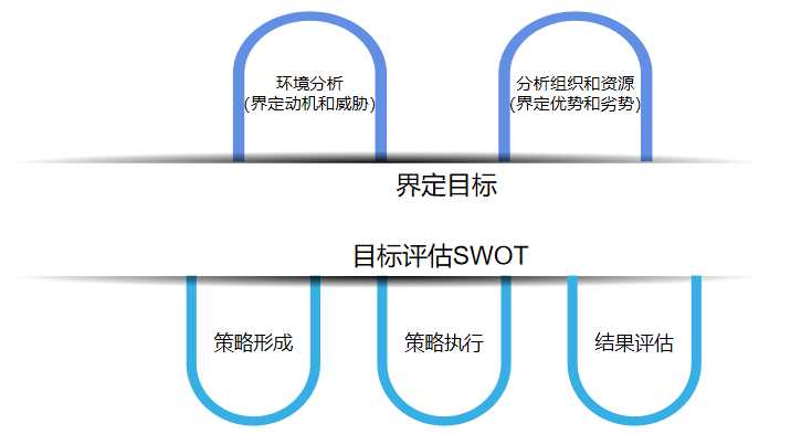 职场经典管理工作模型之SWOT分析模型