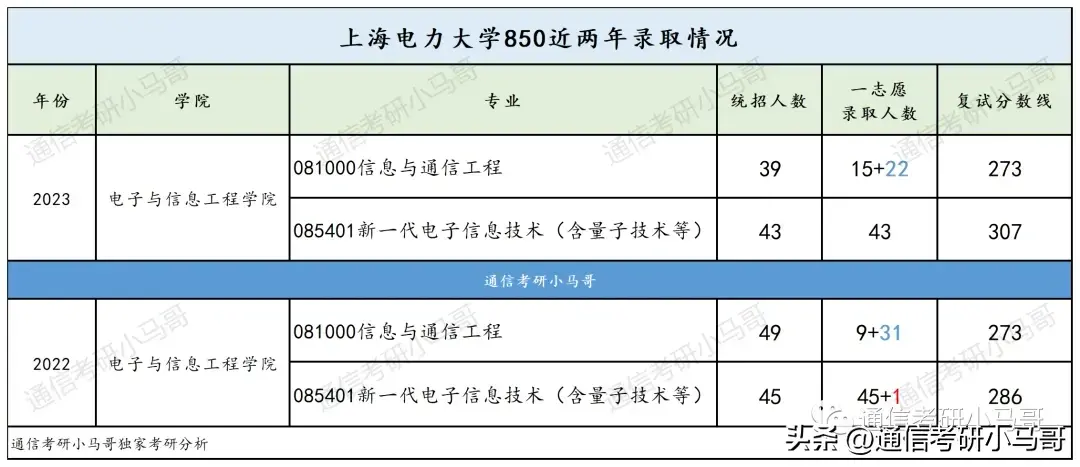 这所院校太好考了！地处魔都！不要错过！