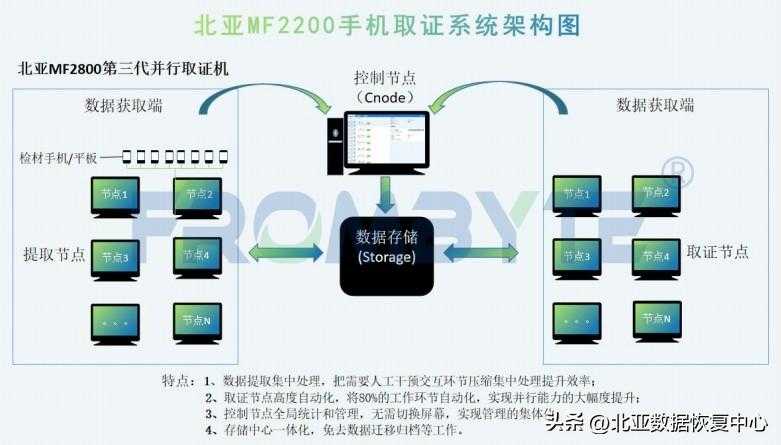 北亚MF2200手机取证平台介绍