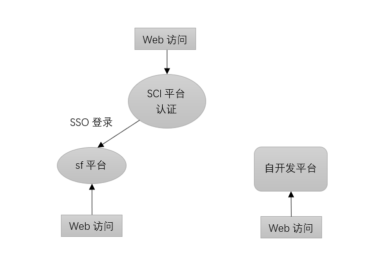 基于saml2.0的平台（适用多种平台）单点登录配置，以okta为例