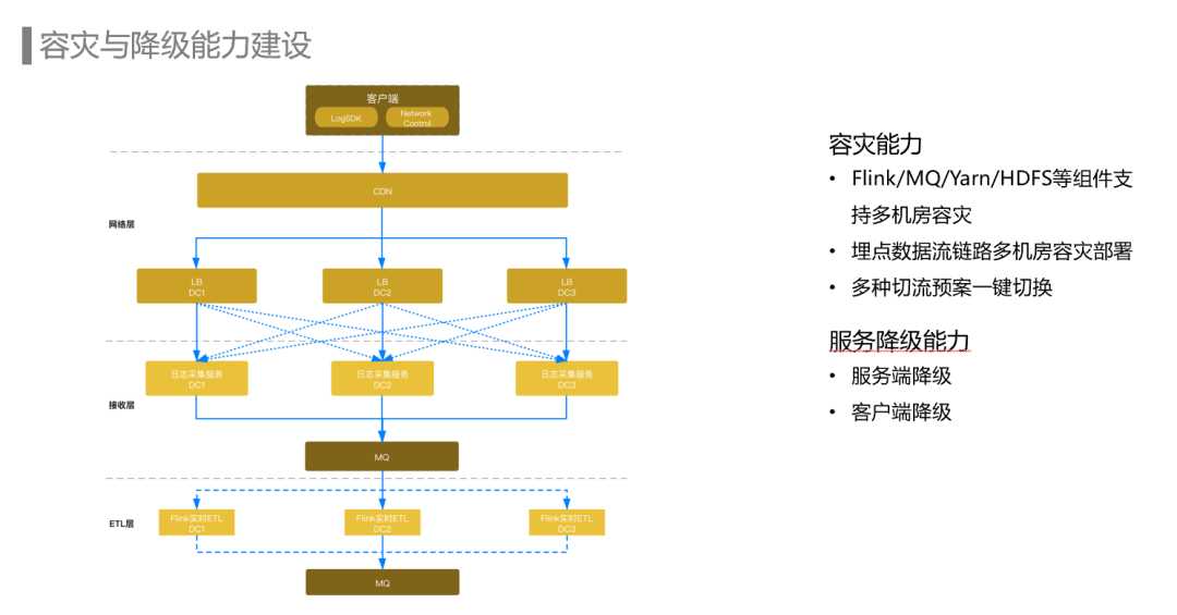 节跳动埋点数据流建设与治理实践（上）