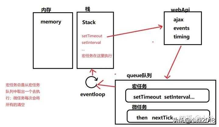 setTimeout 和 setInterval 的区别，包含内存方面的分析