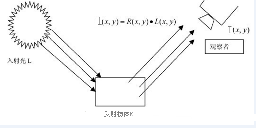 图像增强综述