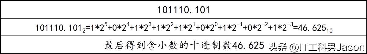 2、进位制之间的转换(含有小数位)