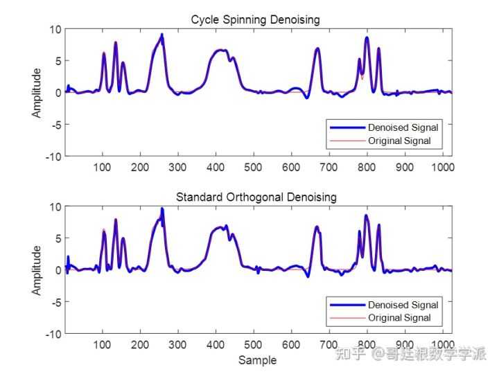 基于Cycle Spinning的移不变小波去噪