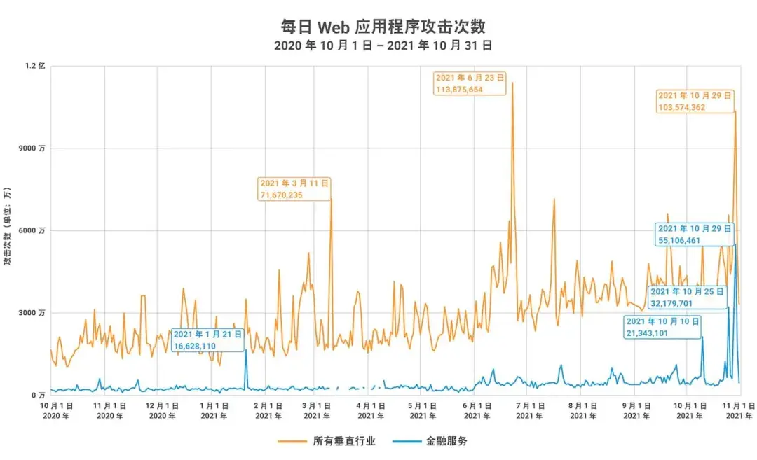 年度回顾丨Akamai 2021全年安全研究集锦