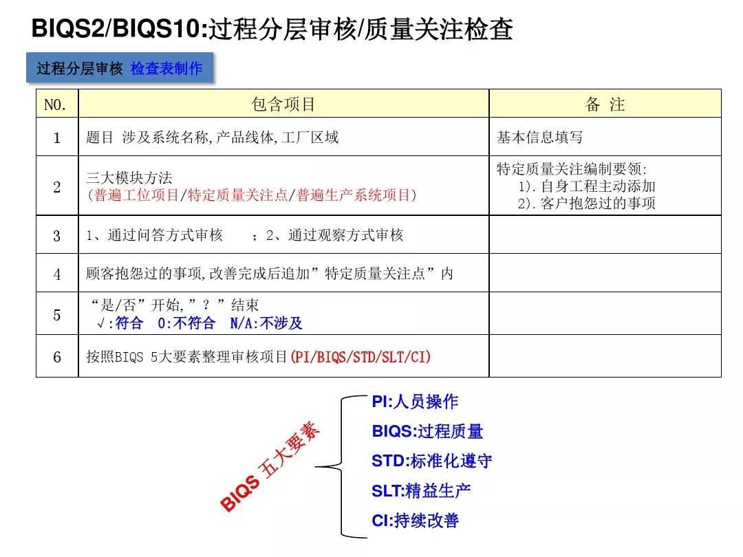 通用汽车供应商质量体系BIQS: 迈向先进制造业的稳健制造质量系统