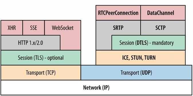 低延迟流媒体协议SRT、WebRTC、LL-HLS、UDP、TCP、RTMP详解