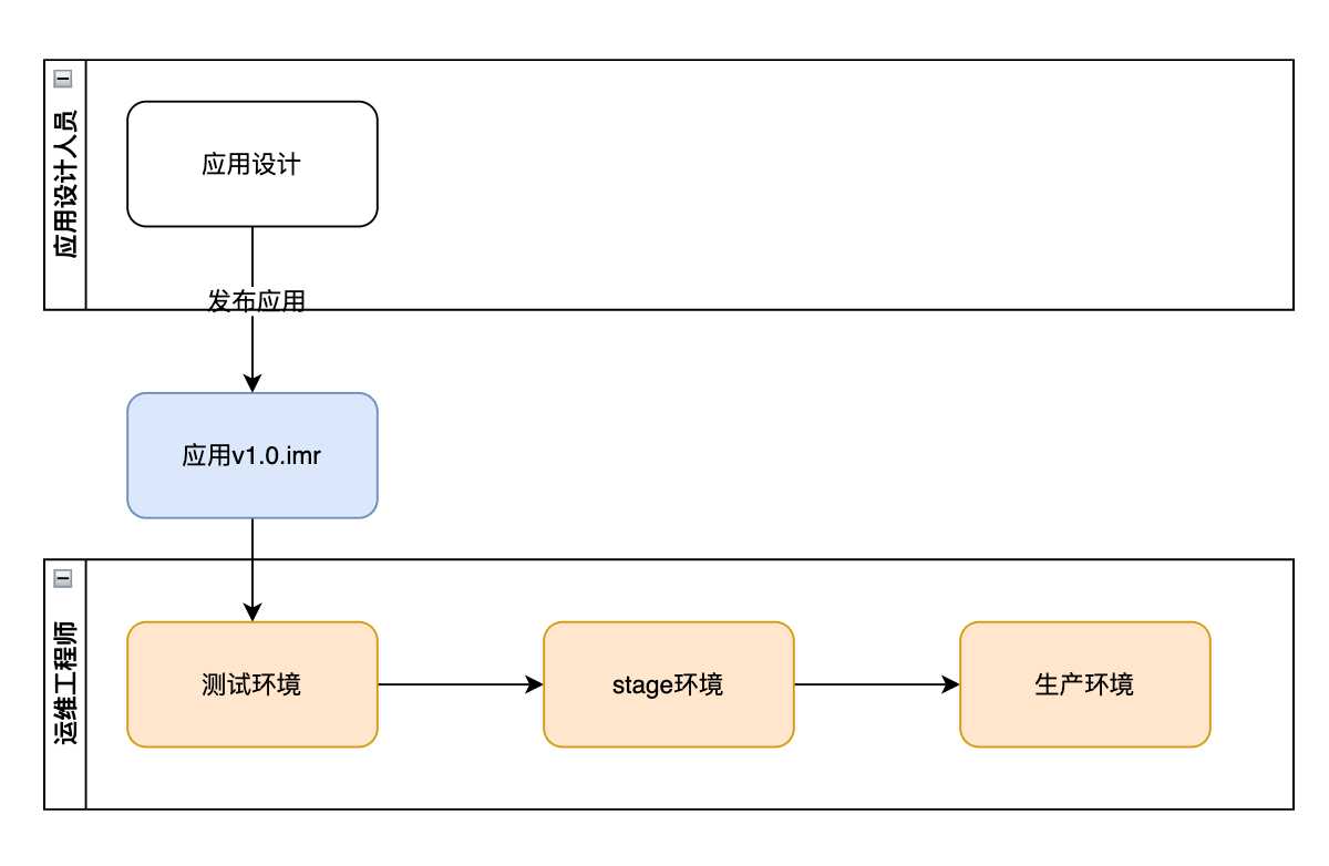 什么是低代码开发平台(apaas)？低代码开发平台的价值有哪些