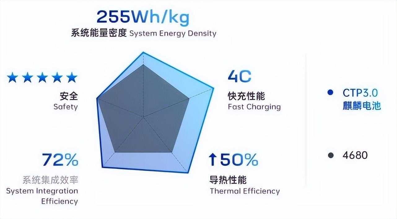 麒麟电池明年量产，但1000公里续航的纯电车可能没这么快普及