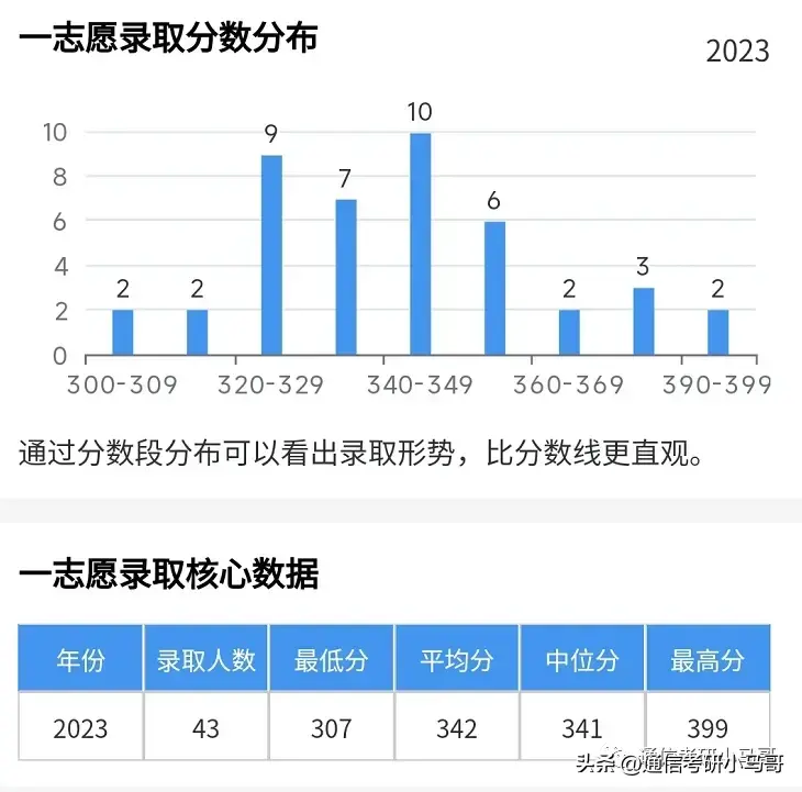 这所院校太好考了！地处魔都！不要错过！