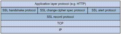 SSL协议分层