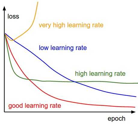 周期性学习率(Cyclical Learning Rate)技术