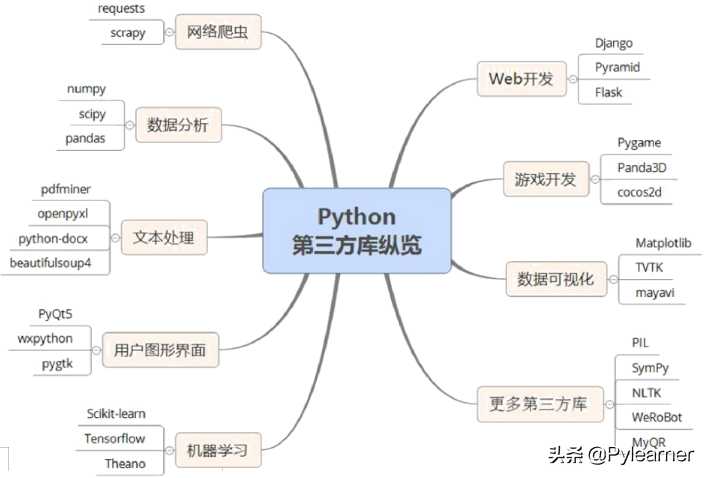 计算机二级教程 Python语言程序设计，第11章Python第三方库纵览