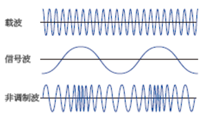 信号发生器_射频调制原理[通俗易懂]