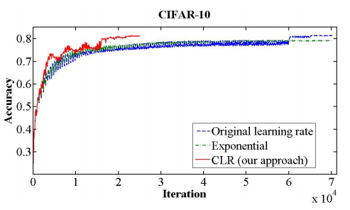 周期性学习率(Cyclical Learning Rate)技术