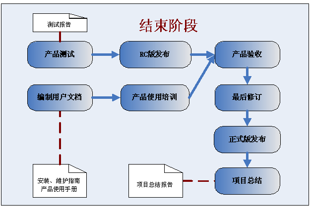 软件项目开发流程