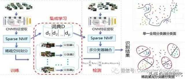 稀疏&集成的卷积神经网络学习