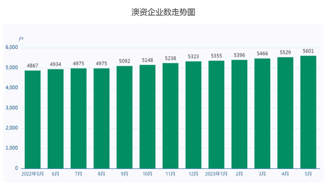 1-5月合作区澳资企业增至5601户