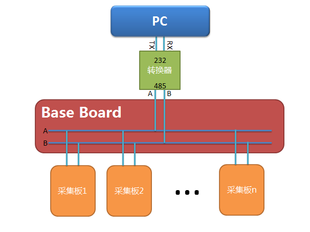 一个完整的信号采集系统项目开发流程