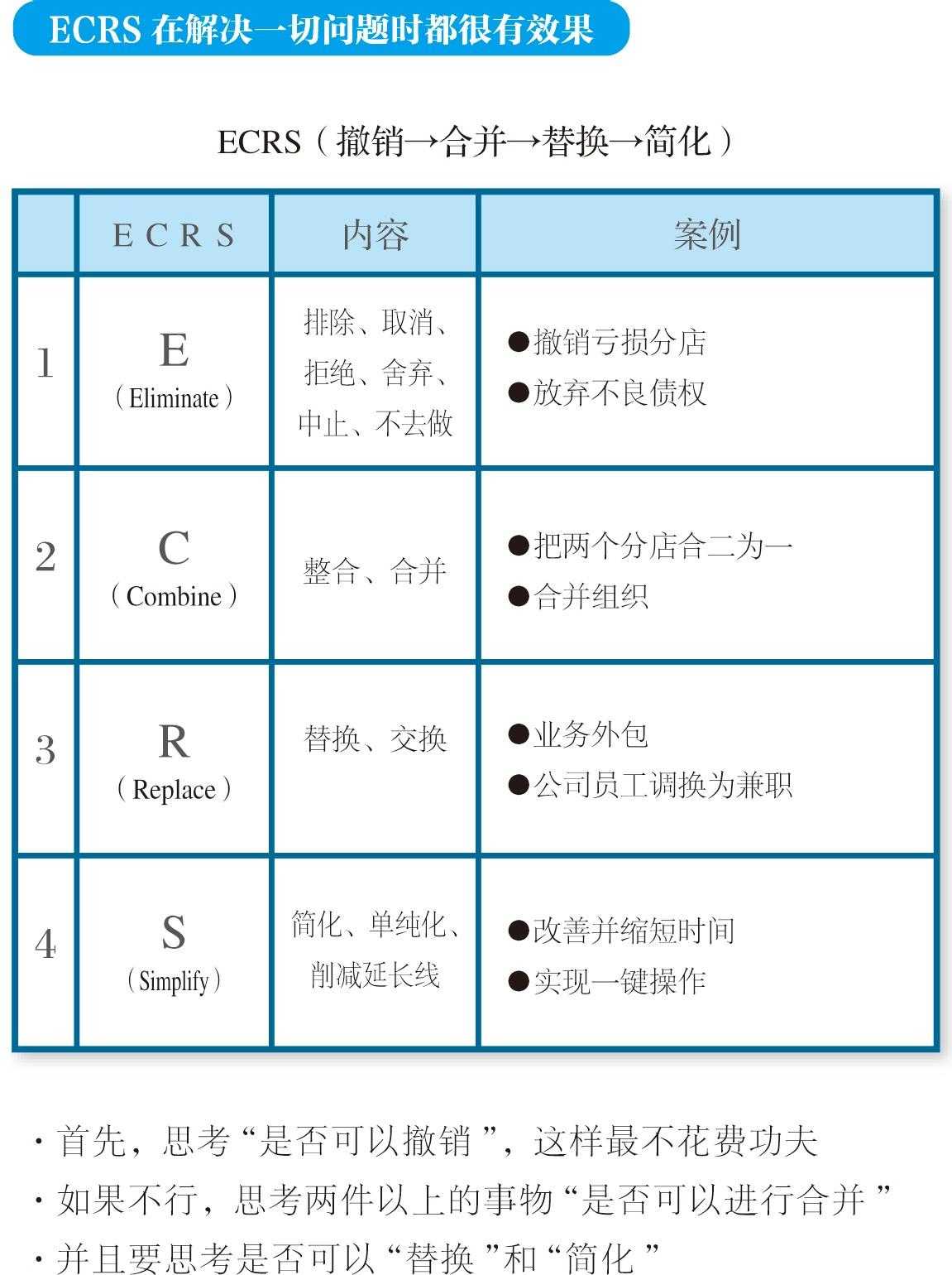 “ECRS分析、IS/IS NOT模型、问题结构图”——有效提升领导力