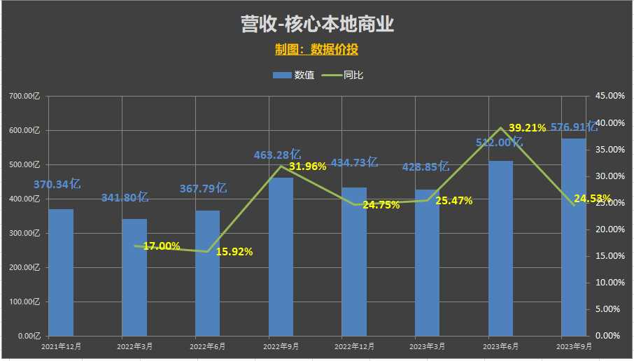 美团2023年Q3数据简评