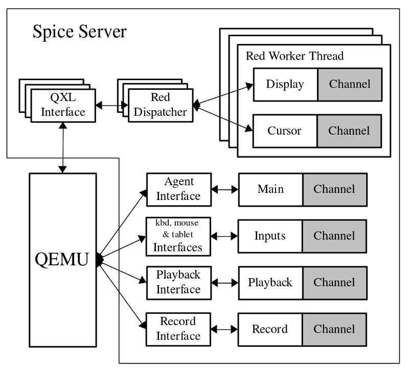 基于 SPICE 协议的硬编推流整合方案在云游戏中的应用