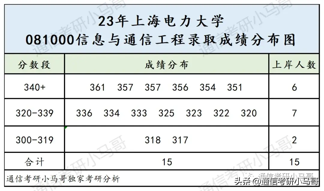 这所院校太好考了！地处魔都！不要错过！