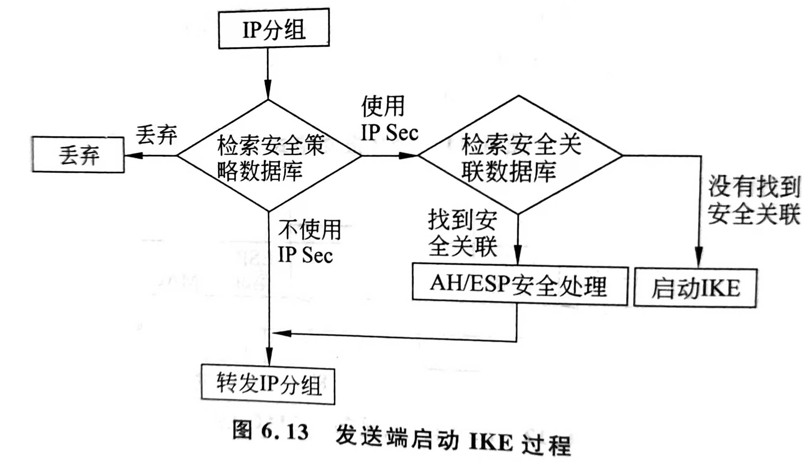 IPSec协议