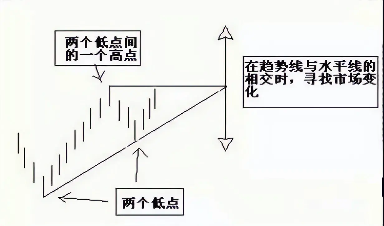 “支撑位？阻力位？拐点？”最全分析来了！还不会算我输！