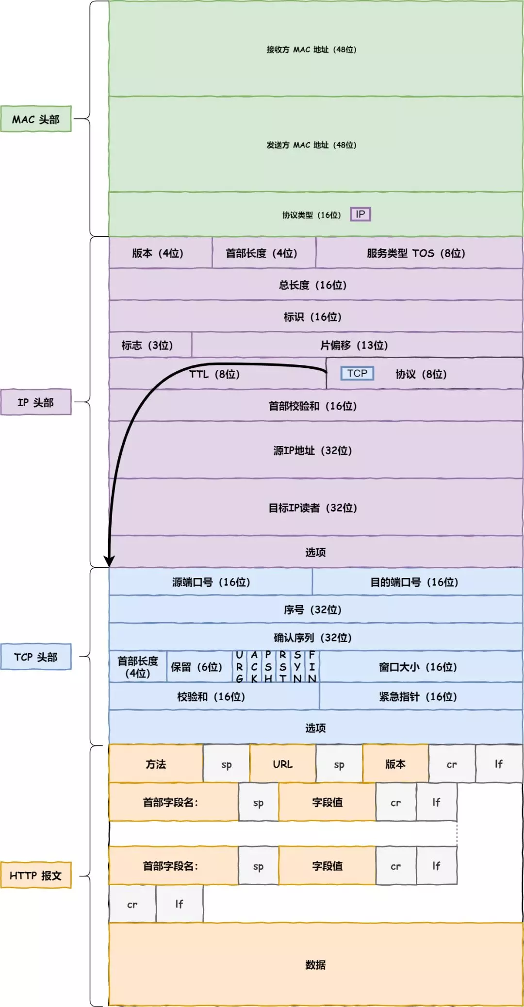 一个数据包在网络中的心路历程