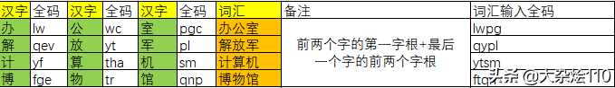 0基础学五笔输入法-简码讲解