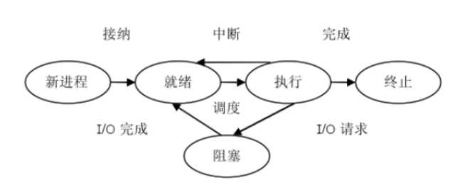 操作系统实验一：进程管理（含成功运行C语言源代码）