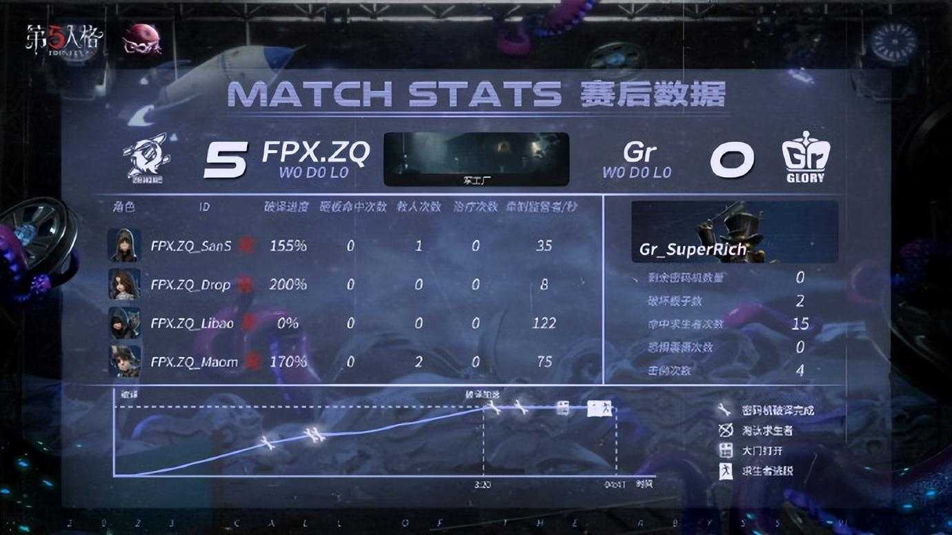 COA6中国大陆赛区预选赛：FPX.ZQ击败强敌Gr，晋级全球总决赛