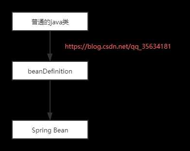 Spring中bean的生命周期（最详细）