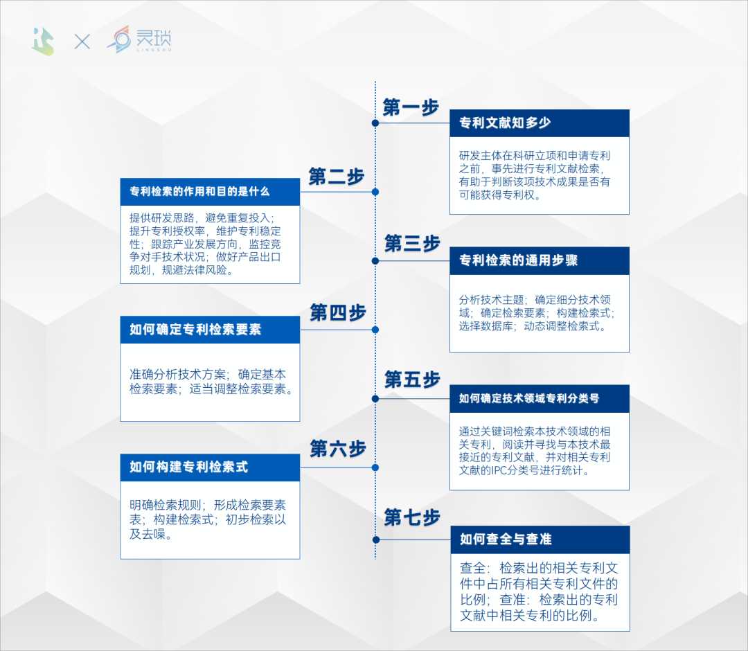 【“融”会贯通】专利检索如何查全与查准（含示范例）