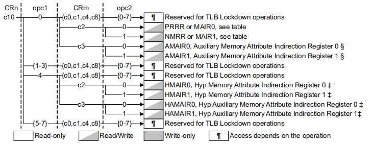 ARMv7-A 处理器窥探(2) —— CP15 协处理器