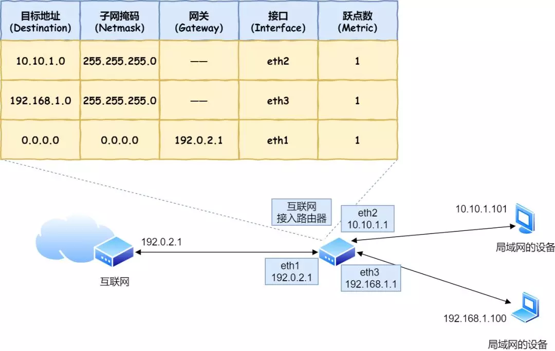 一个数据包在网络中的心路历程