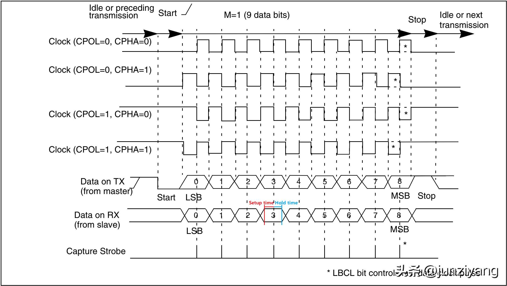 自学STM32 - USART 通用同步/异步通信