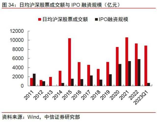 金融丨金融发力助增长，经济复苏利金融：2023年下半年投资策略