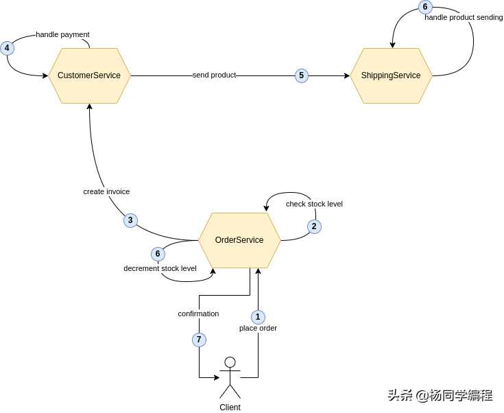 性能比较：REST vs gRPC vs 异步通信