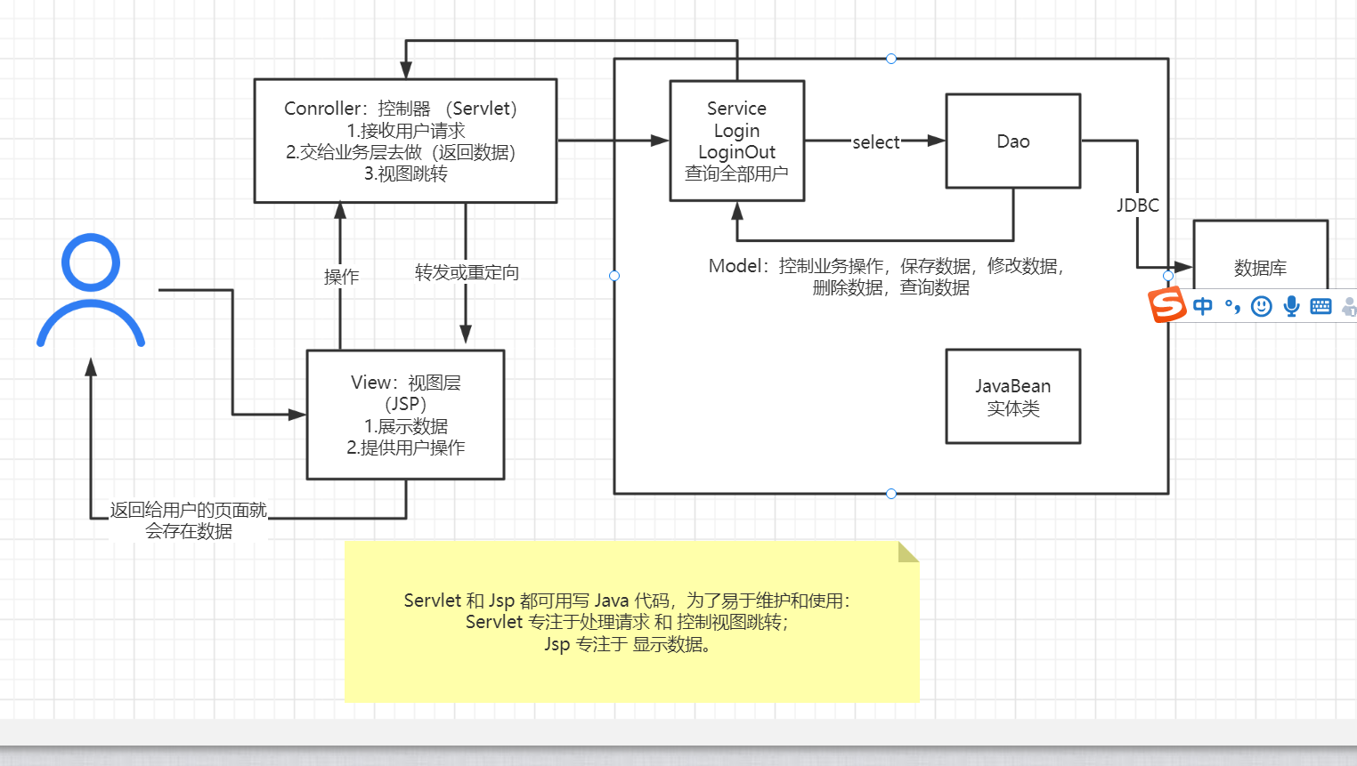 MVC 三层架构