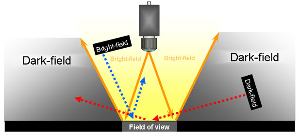 【计算机视觉】明场（BF）和暗场（DF）的区别