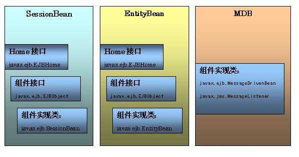 EJB新手入门：自总结针对软考EJB学习内容